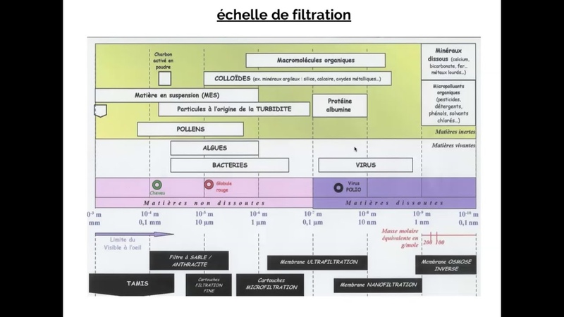 Différents systèmes de filtration de leau de