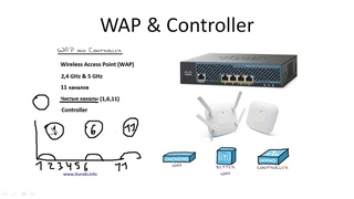 Компьютерные уроки/Уроки Cisco/ICND1 Урок 3  (Точки доступа)