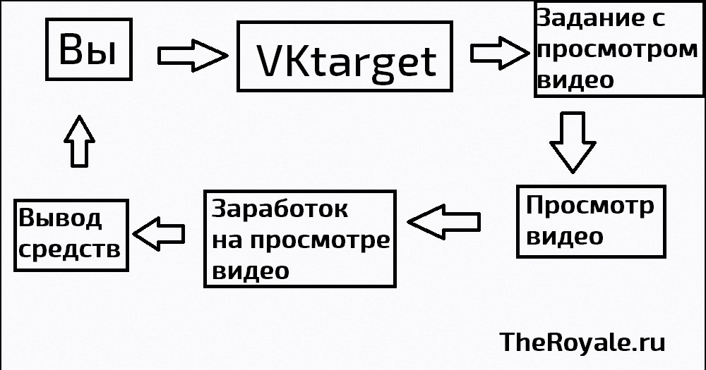 Зарабатывай на просмотре видео Зарабатывай на просмотре видео