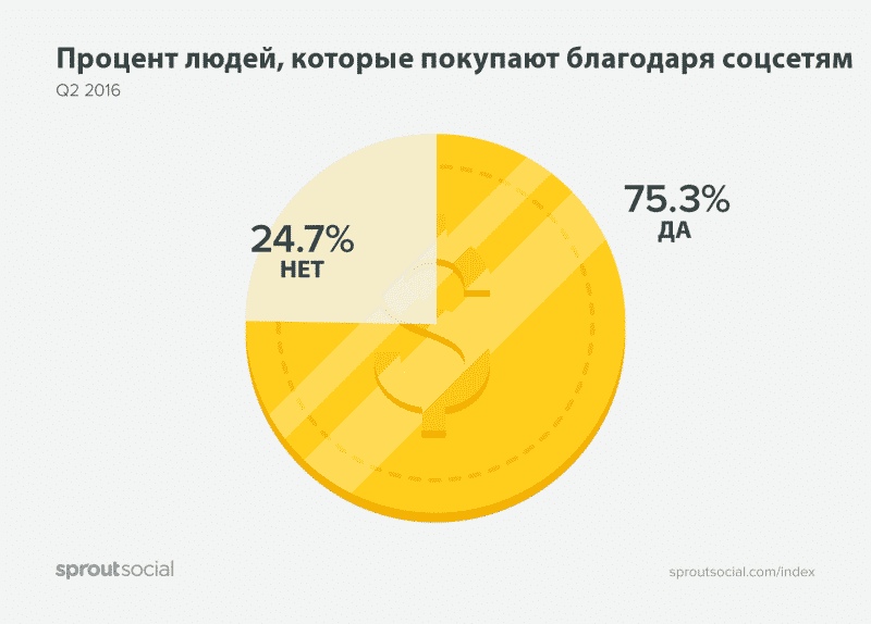 Как бренды надоедают клиентам в соцсетях?, изображение №5