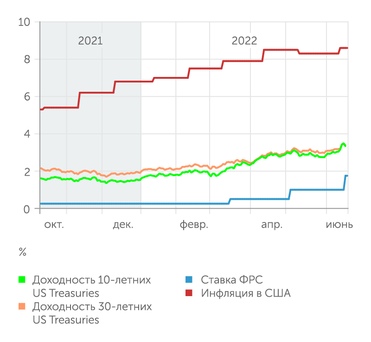 ФРС может раньше начать повышать ставку - Финам.Ру